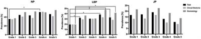 Musculoskeletal pain is prevalent in Chinese medical and dental students: A cross-sectional study